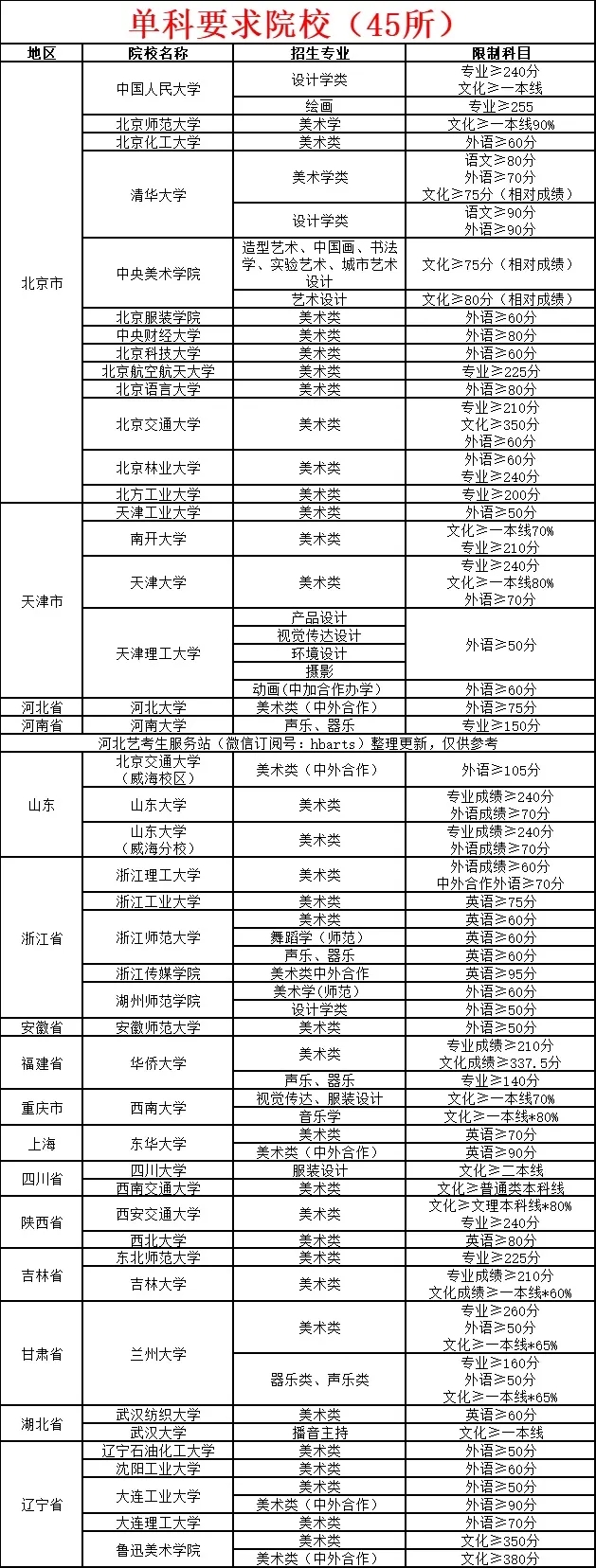 最新！45所“卡分數(shù)”院校匯總