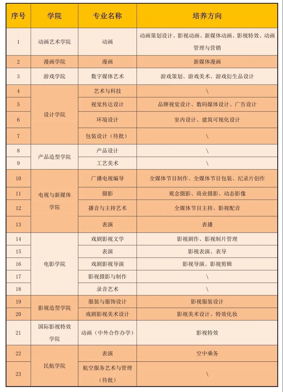 吉林動(dòng)畫學(xué)院2021年藝術(shù)類專業(yè)招生簡章